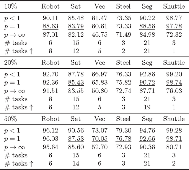 Figure 2 for Pareto-Path Multi-Task Multiple Kernel Learning