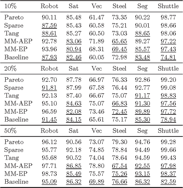 Figure 4 for Pareto-Path Multi-Task Multiple Kernel Learning