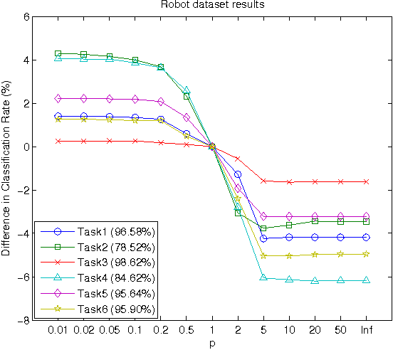 Figure 3 for Pareto-Path Multi-Task Multiple Kernel Learning