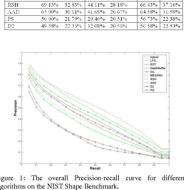 Figure 1 for Benchmarks, Performance Evaluation and Contests for 3D Shape Retrieval