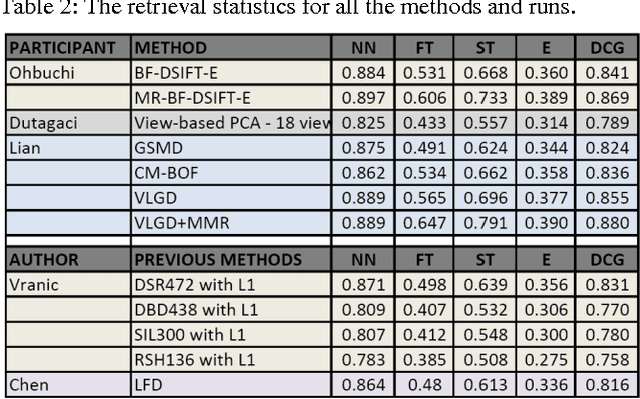 Figure 3 for Benchmarks, Performance Evaluation and Contests for 3D Shape Retrieval