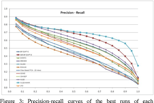 Figure 4 for Benchmarks, Performance Evaluation and Contests for 3D Shape Retrieval