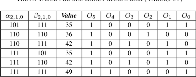 Figure 2 for Low Error-Rate Approximate Multiplier Design for DNNs with Hardware-Driven Co-Optimization