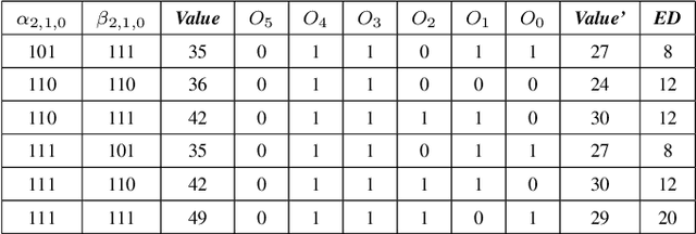 Figure 3 for Low Error-Rate Approximate Multiplier Design for DNNs with Hardware-Driven Co-Optimization