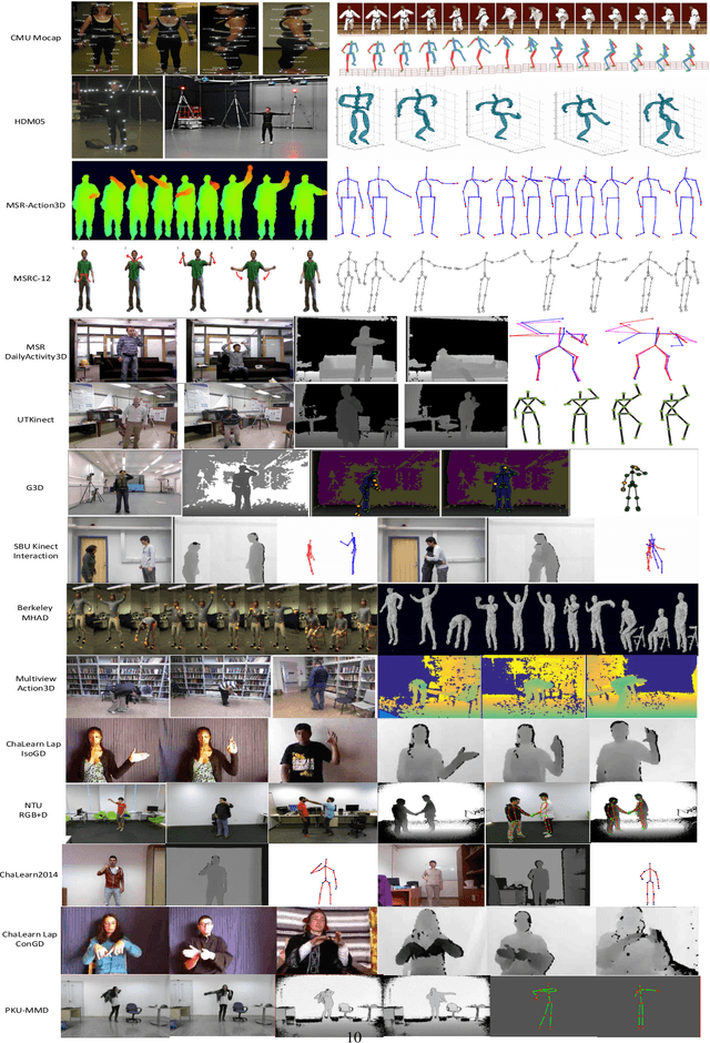 Figure 3 for RGB-D-based Human Motion Recognition with Deep Learning: A Survey
