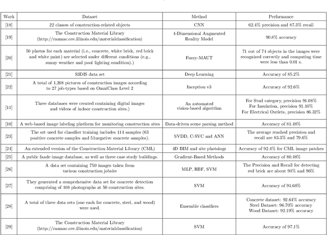 Figure 1 for Material Recognition for Automated Progress Monitoring using Deep Learning Methods