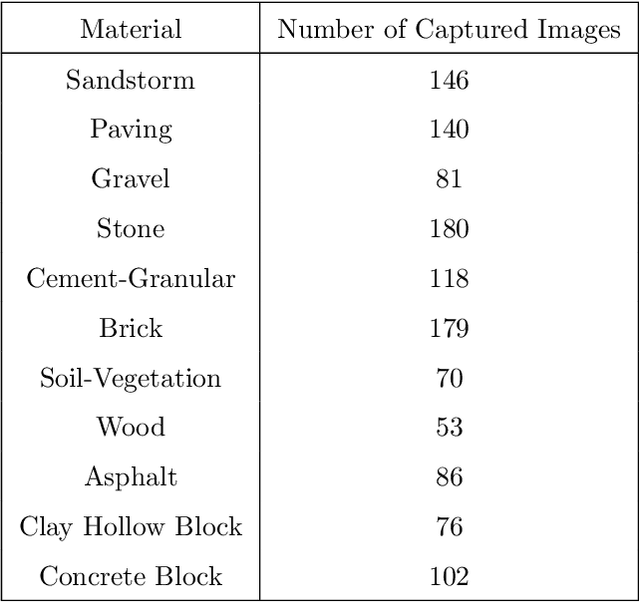 Figure 3 for Material Recognition for Automated Progress Monitoring using Deep Learning Methods