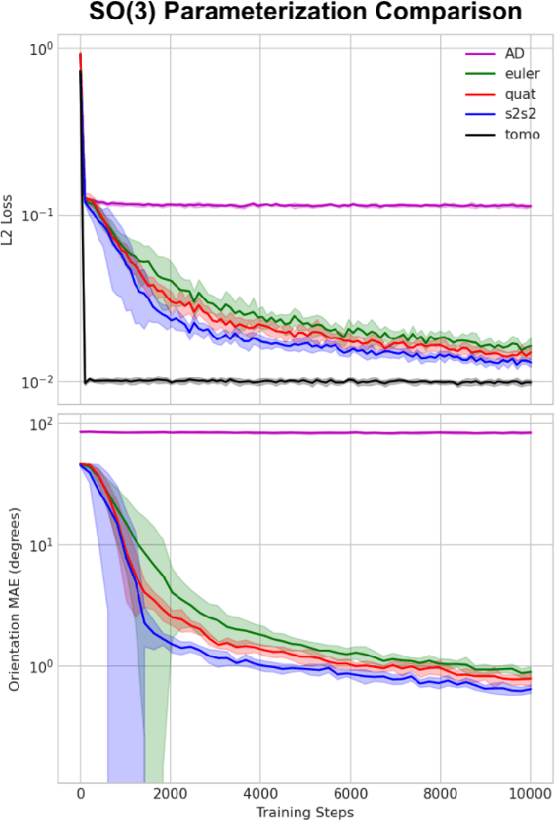 Figure 3 for End-to-End Simultaneous Learning of Single-particle Orientation and 3D Map Reconstruction from Cryo-electron Microscopy Data