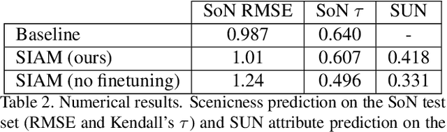 Figure 4 for Semantically Interpretable Activation Maps: what-where-how explanations within CNNs