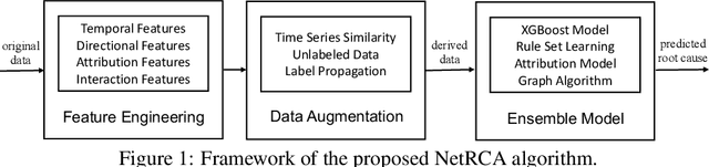 Figure 1 for NetRCA: An Effective Network Fault Cause Localization Algorithm