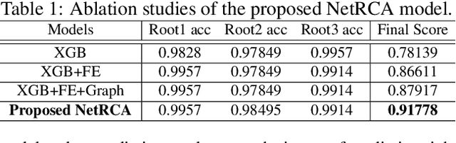 Figure 3 for NetRCA: An Effective Network Fault Cause Localization Algorithm