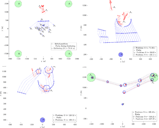 Figure 4 for Multi-Swarm Herding: Protecting against Adversarial Swarms