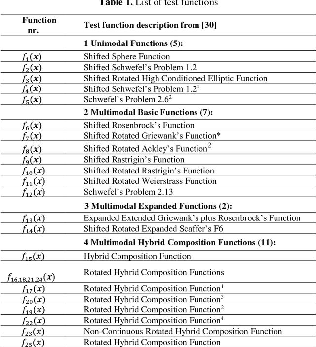 Figure 1 for SQG-Differential Evolution for difficult optimization problems under a tight function evaluation budget