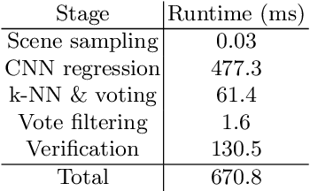 Figure 3 for Deep Learning of Local RGB-D Patches for 3D Object Detection and 6D Pose Estimation