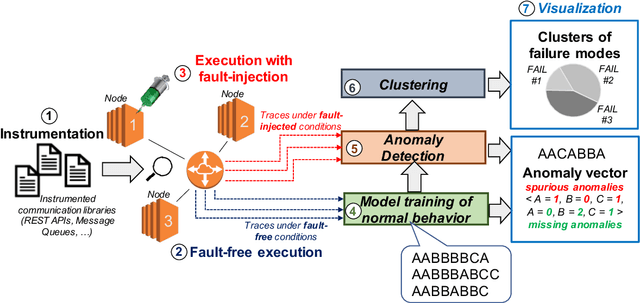 Figure 3 for Enhancing the Analysis of Software Failures in Cloud Computing Systems with Deep Learning