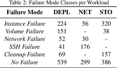 Figure 4 for Enhancing the Analysis of Software Failures in Cloud Computing Systems with Deep Learning