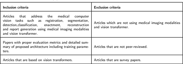 Figure 4 for Vision Transformers in Medical Computer Vision -- A Contemplative Retrospection