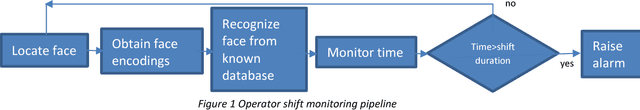 Figure 1 for Face recognition for monitoring operator shift in railways