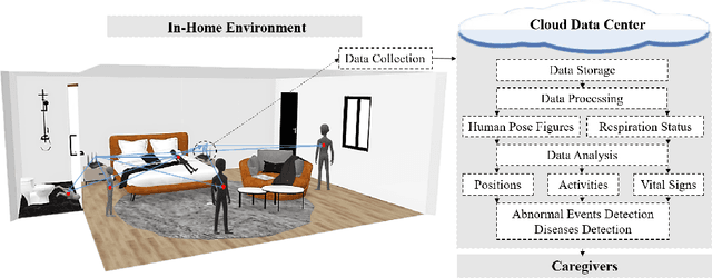 Figure 3 for When Healthcare Meets Off-the-Shelf WiFi: A Non-Wearable and Low-Costs Approach for In-Home Monitoring