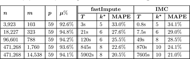 Figure 2 for Fast Exact Matrix Completion: A Unifying Optimization Framework
