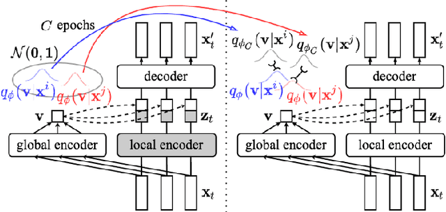 Figure 1 for Towards Robust Unsupervised Disentanglement of Sequential Data -- A Case Study Using Music Audio