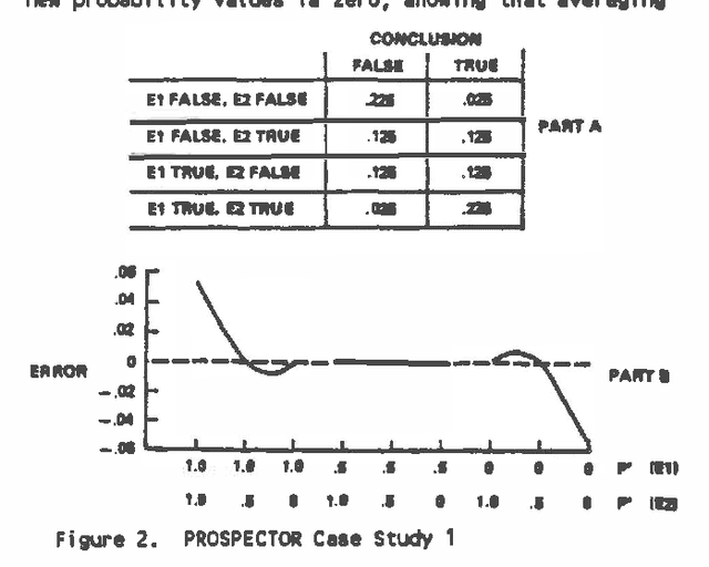 Figure 2 for Evaluation of Uncertain Inference Models I: PROSPECTOR