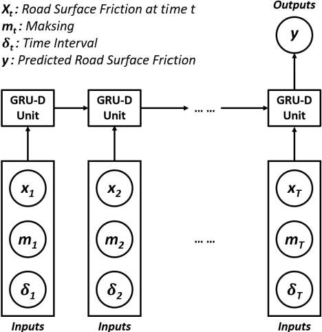 Figure 1 for Time-Aware Gated Recurrent Unit Networks for Road Surface Friction Prediction Using Historical Data