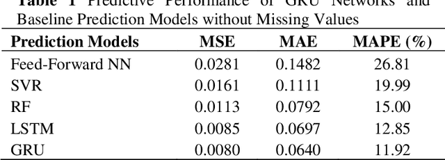 Figure 2 for Time-Aware Gated Recurrent Unit Networks for Road Surface Friction Prediction Using Historical Data