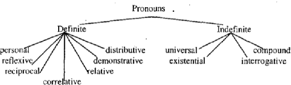 Figure 2 for Universal Dependency Treebank for Odia Language
