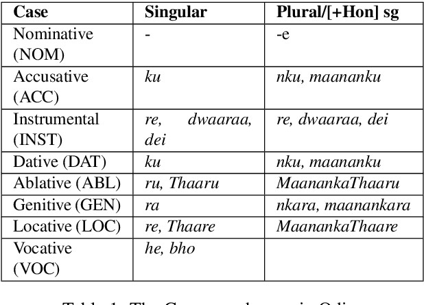 Figure 1 for Universal Dependency Treebank for Odia Language