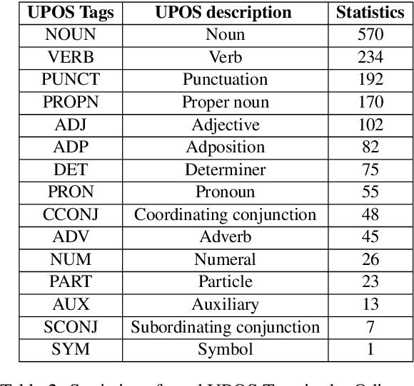 Figure 3 for Universal Dependency Treebank for Odia Language