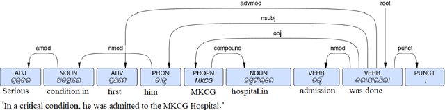 Figure 4 for Universal Dependency Treebank for Odia Language