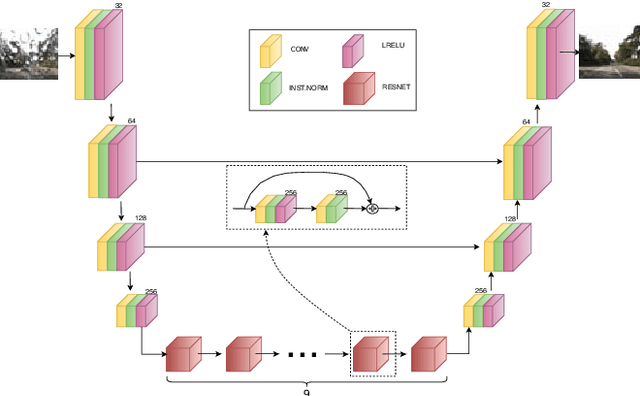 Figure 2 for I Can See Clearly Now : Image Restoration via De-Raining