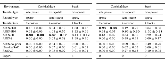 Figure 3 for Priors, Hierarchy, and Information Asymmetry for Skill Transfer in Reinforcement Learning