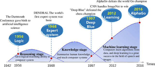 Figure 1 for A Survey on Neural-symbolic Systems