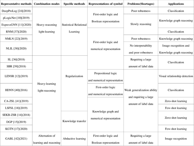 Figure 4 for A Survey on Neural-symbolic Systems