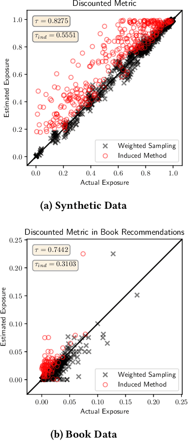 Figure 3 for Estimation of Fair Ranking Metrics with Incomplete Judgments