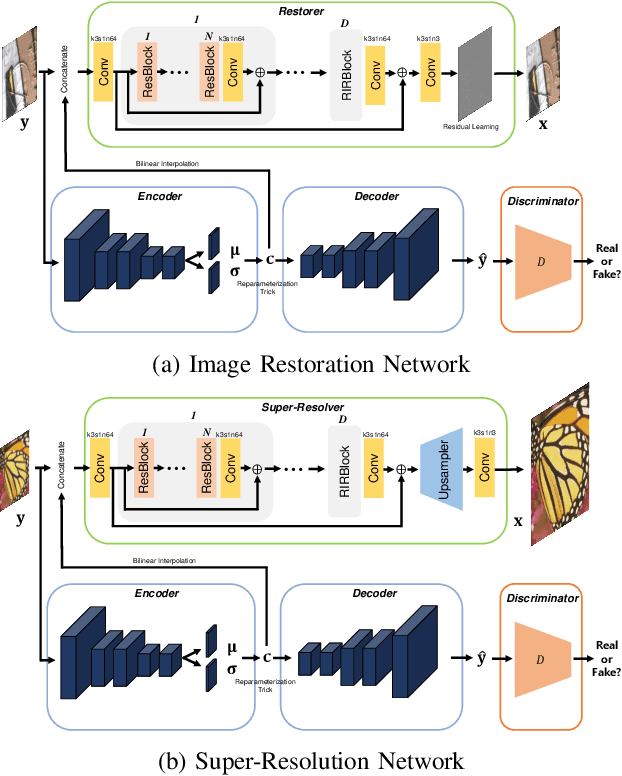 Figure 3 for Variational Deep Image Restoration