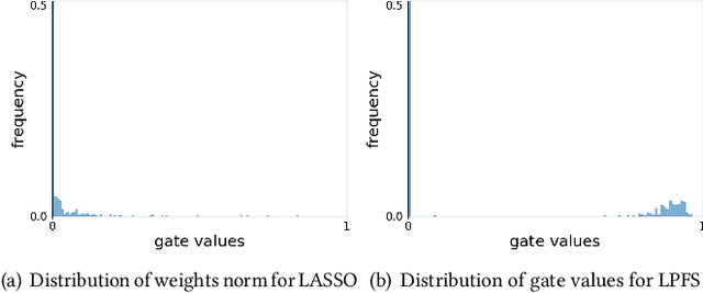Figure 1 for LPFS: Learnable Polarizing Feature Selection for Click-Through Rate Prediction