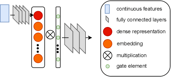 Figure 3 for LPFS: Learnable Polarizing Feature Selection for Click-Through Rate Prediction