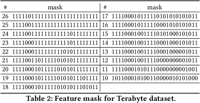 Figure 4 for LPFS: Learnable Polarizing Feature Selection for Click-Through Rate Prediction