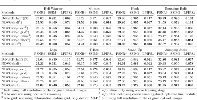 Figure 2 for Neural Deformable Voxel Grid for Fast Optimization of Dynamic View Synthesis