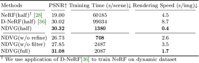 Figure 4 for Neural Deformable Voxel Grid for Fast Optimization of Dynamic View Synthesis