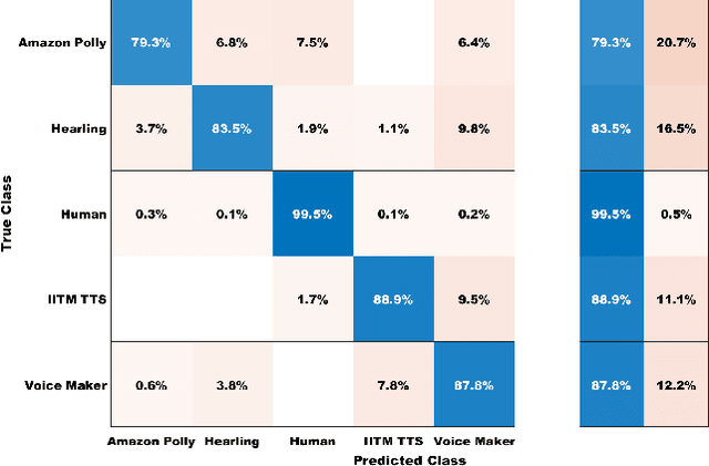 Figure 2 for Detection of AI Synthesized Hindi Speech