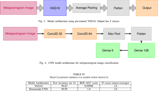 Figure 3 for Detection of AI Synthesized Hindi Speech