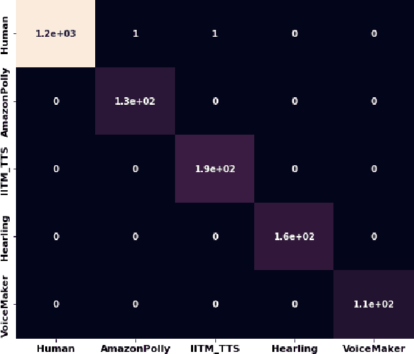 Figure 4 for Detection of AI Synthesized Hindi Speech
