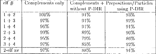 Figure 3 for Comlex Syntax: Building a Computational Lexicon