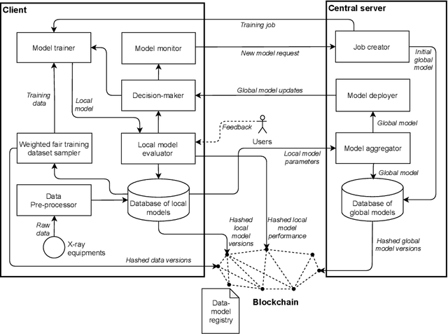 Figure 1 for Blockchain-based Trustworthy Federated Learning Architecture