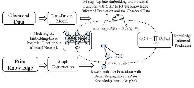 Figure 3 for VigDet: Knowledge Informed Neural Temporal Point Process for Coordination Detection on Social Media