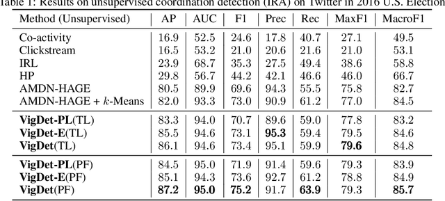 Figure 2 for VigDet: Knowledge Informed Neural Temporal Point Process for Coordination Detection on Social Media